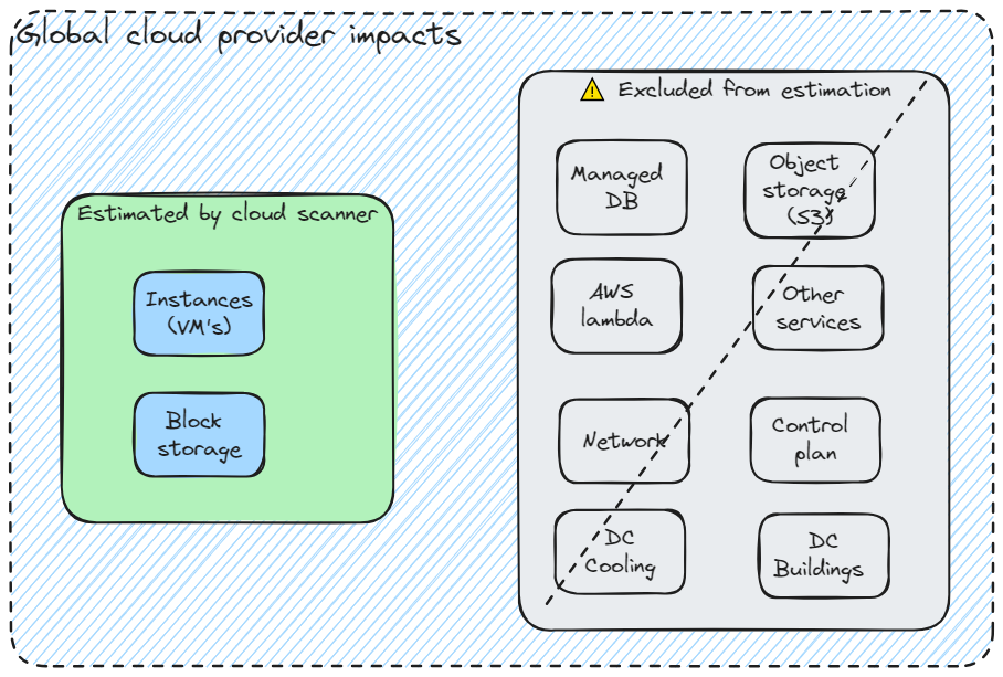 A diagram that show that only VM’s and Block storage are considered